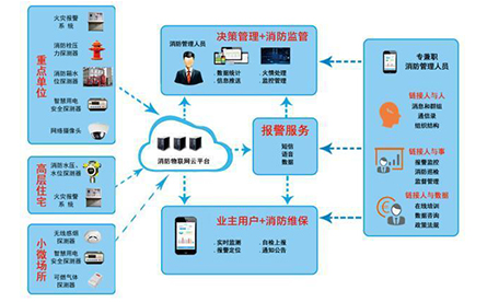 智能疏散專家解義 消防物聯(lián)網(wǎng)體系和消防物聯(lián)網(wǎng)解決方案是什么？